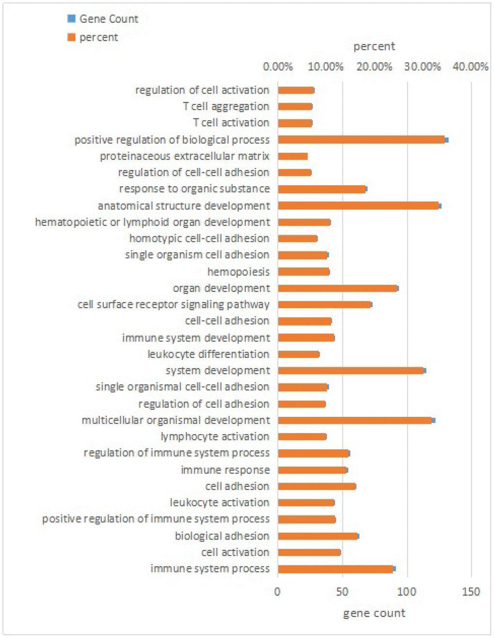 Top 30 terms of biological process in GO analysis of mRNA genes in the lncRNA-miRNA-mRNA network.