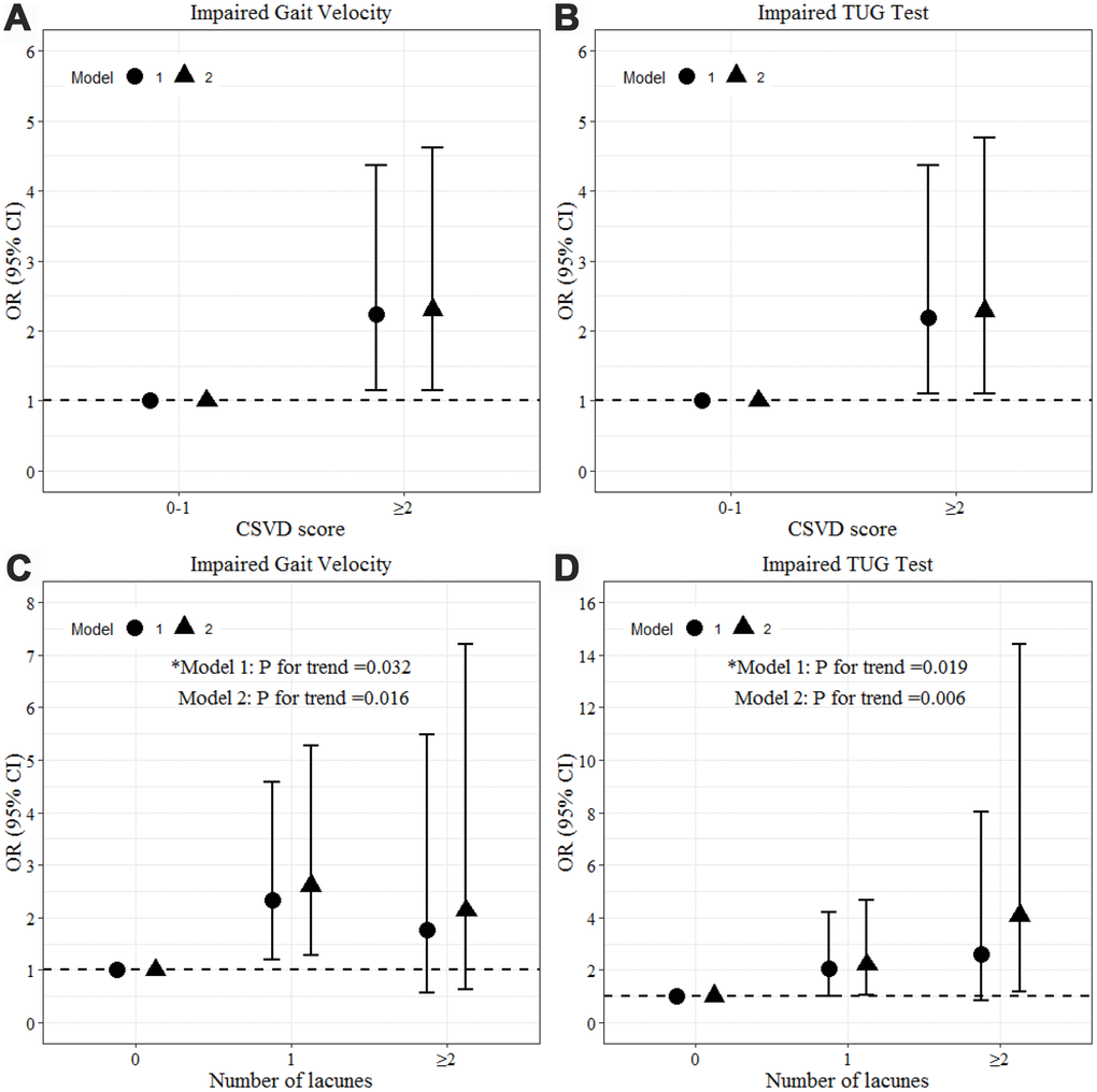 Association between total CSVD burden, amount of lacunes and impaired gait by logistic regression. Model 1: adjusted for age, sex and height. Model 2: additional adjustment for vascular risk factors (hypertension, diabetes, smoking, drinking, hyperlipidemia) and interval between MRI and gait measurement. Impaired gait velocity defined as 12 seconds.