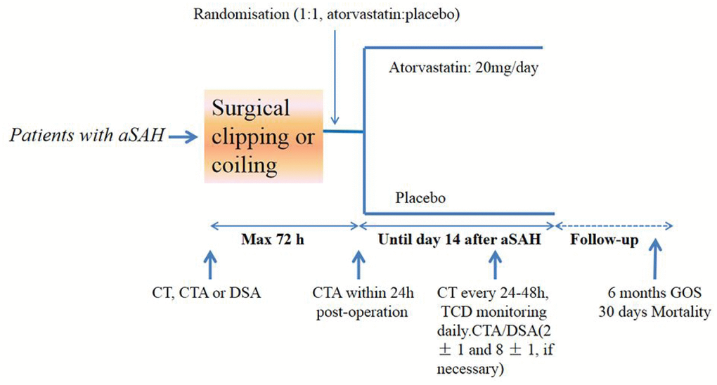 Study design. aSAH=aneurysmal subarachnoid hemorrhage. GOS= Glasgow outcome scale. TCD: Transcranial Doppler