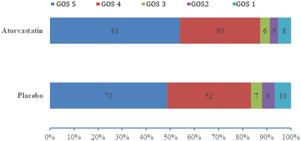 Distributions of GOS score in the atorvastatin and placebo groups. Data are number of patients with each GOS score. Tested with Mann-Whitney U test; P=0.393.