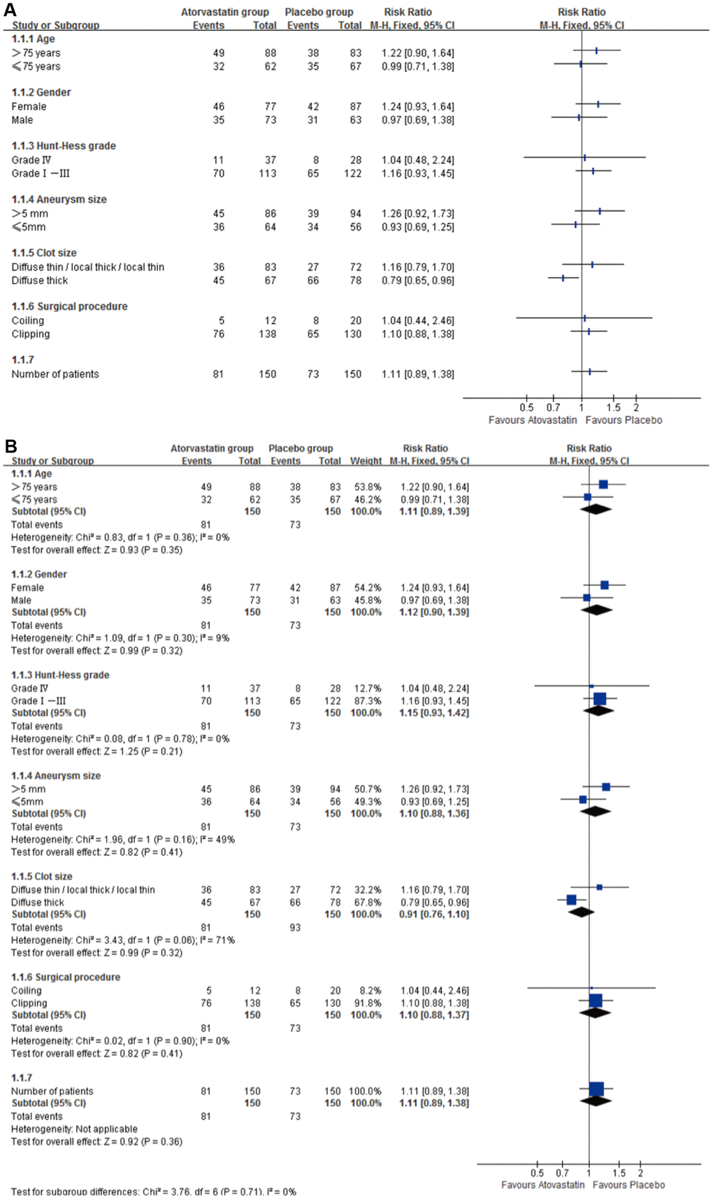 Subgroup analyses for primary outcome Subgroup analyses for good outcome (GOS 5), RR=risk ratio. (A) Subgroup analyses for good outcome (GOS 5) in age, Hunt-Hess, clot size and surgical procedure, gender and aneurysm size showed no difference between groups. (B) Heterogeneity test showed no heterogeneity in age, Hunt-Hess, clot size and surgical procedure subgroups (I2=0); gender (I2=9%) and aneurysm size (I2=28%) subgroups had no significant heterogeneity.