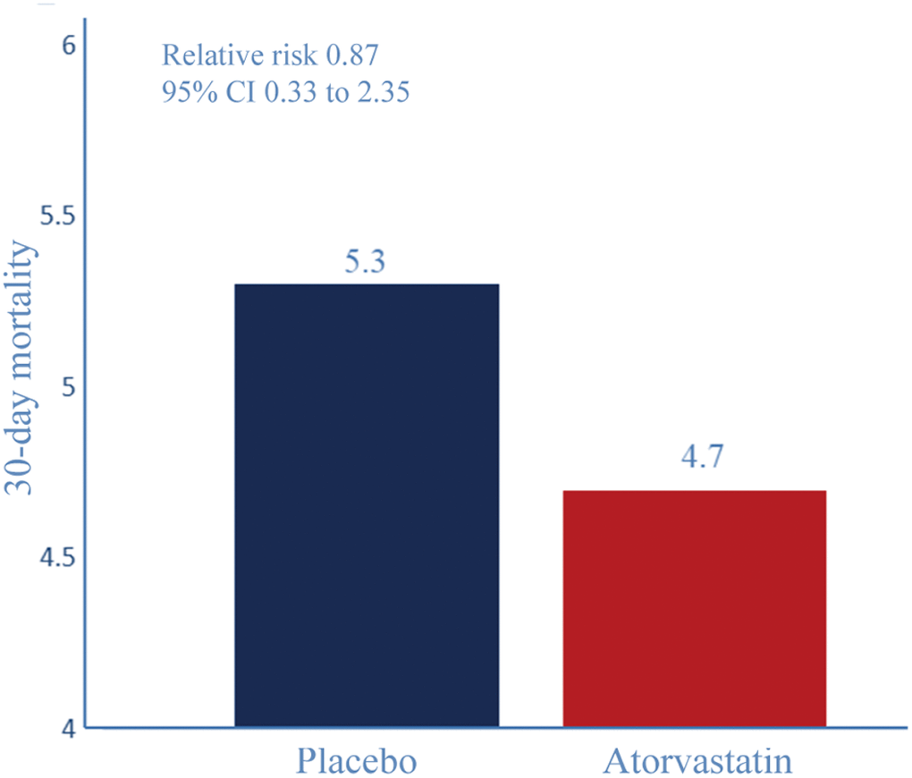 30-day all-cause mortality. Relative risk reduction percentages are rounded. Event rate (%) for 30-day all-cause mortality. RR 0.87, P=0.149, 95% CI 0.33–2.35.