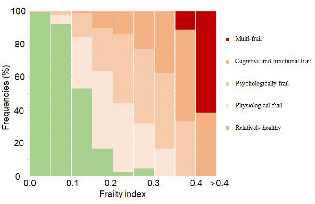 Relationship between modified frailty index and frailty subtypes.