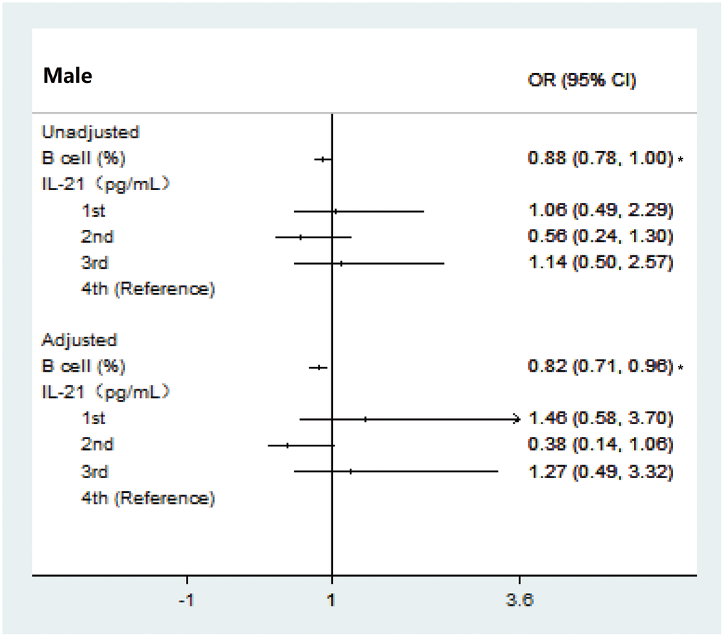 Ordinal logistic regression analysis between immune parameter and frailty group categorized with modified frailty index in male. Abbreviations: OR, Odds ratio; CI, confidence interval; *P 