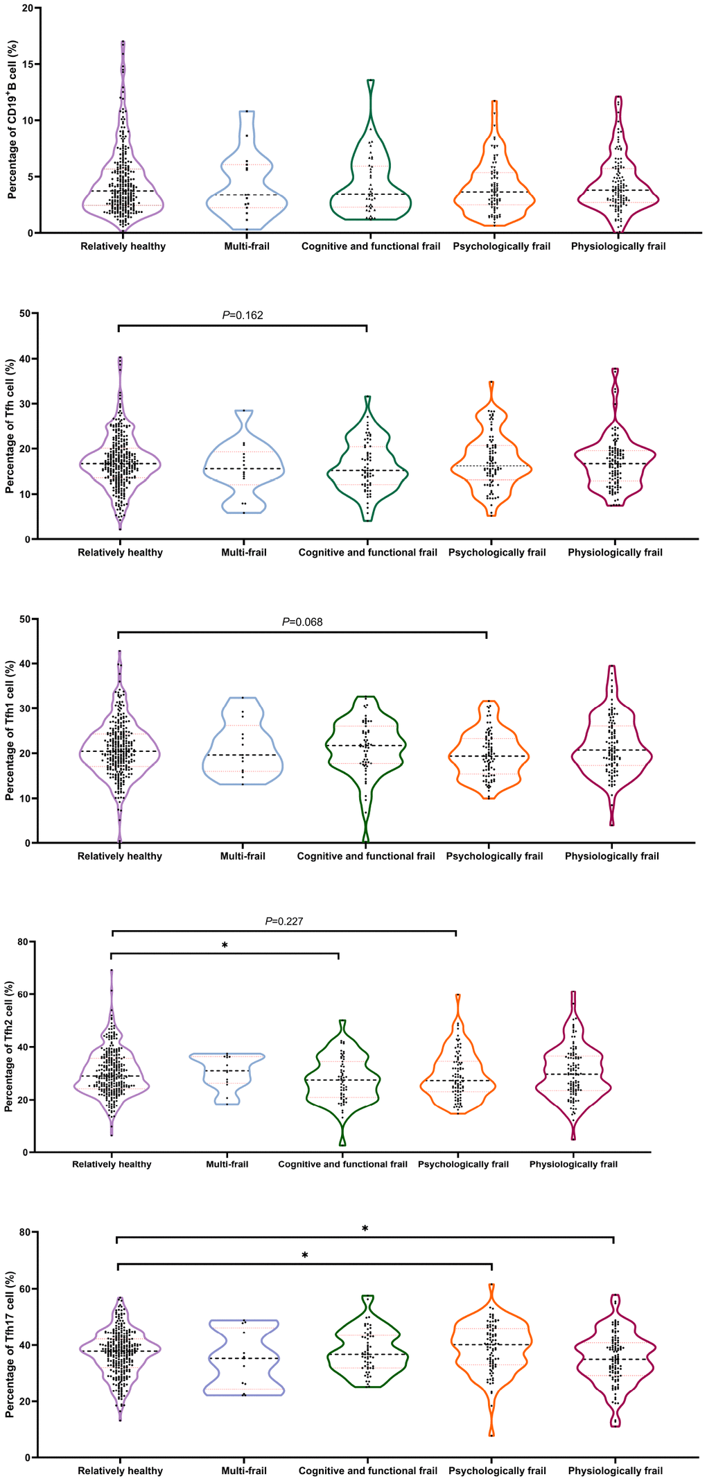 Comparison of the Tfh cell and subsets proportions in the CD4+T cell in old individuals categorized with frailty subtypes. (N=728) “Relatively healthy” as reference; *P 
