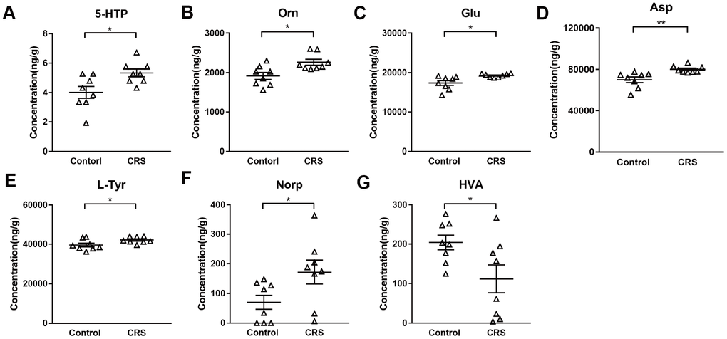 Altered metabolites in the EC of CRS-treated mice. Levels of metabolites (A) 5-HTP (B) Orn (C) Glu (D) Asp (E) L-Tyr (F) Norp (G) HAV were calculated in control and CRS groups with data in LC-MS/MS. (* P 