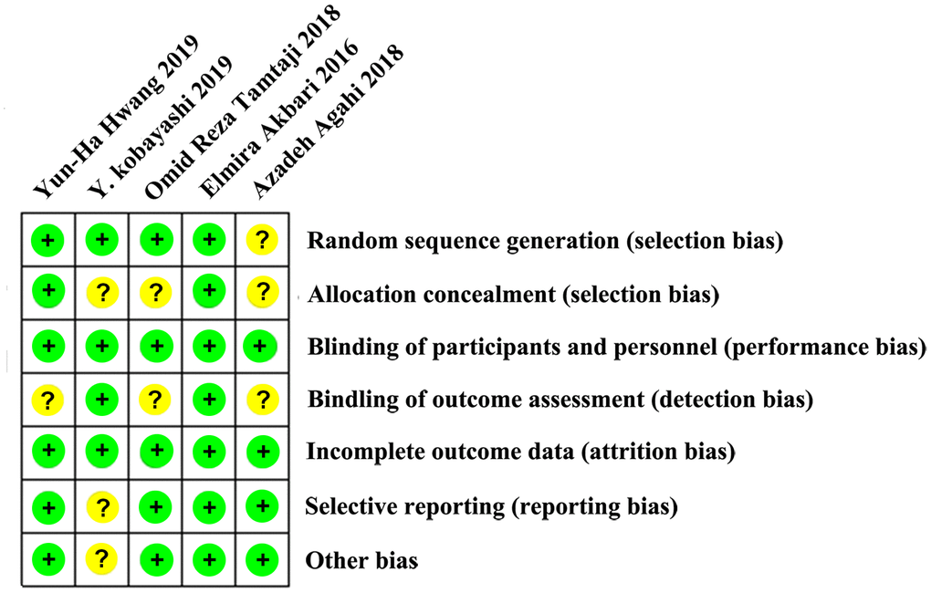 Summary of risk of bias assessment: judgments of the review authors on each risk of bias item for the included studies (n = 5). One study was rated as “low risk of bias”, and the other four were assessed as “moderate risk of bias.” No study was judged as “high risk of bias”.