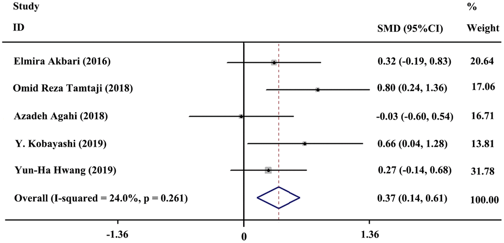 Forest plot showing the standardized mean difference (SMD) in cognitive enhancement, comparing the probiotics group versus the control group. Weights were assigned according to the number of subjects and SD using STATA 12. A fixed-effects model was applied to the meta-analysis. The sizes of the data markers represent the weight of each study, and the diamond indicates the overall estimated effect.