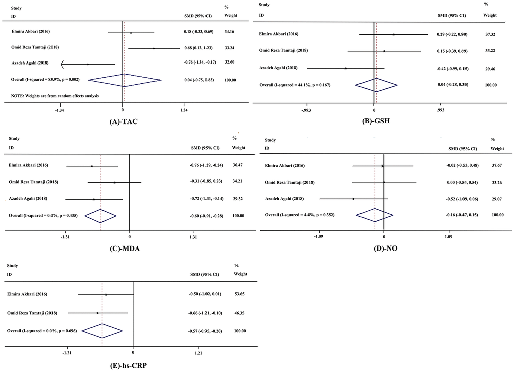 Forest plot showing the effects in the probiotics group versus the control group on biomarkers of inflammation and oxidative stress. (A) Meta-analysis of the effects of probiotics on total anti-oxidant capacity (TAC). (B) Meta-analysis of the effects of probiotics on total glutathione (GSH). (C) Meta-analysis of the effects of probiotics on malondialdehyde (MDA). (D) Meta-analysis of the effects of probiotics on nitric oxide (NO). (E) Meta-analysis of the effects of probiotics on high-sensitivity C-reactive protein (hs-CRP). Weights were assigned according to the number of subjects and SD using STATA 12. A random-effects model was applied to the meta-analysis of TAC, while other biomarkers used a fixed-effects model. The sizes of data markers represent the weight of each study, and the diamonds indicate the overall estimated effect. SMD, standardized mean difference.