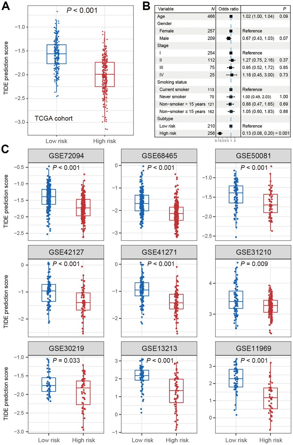 Distribution of TIDE scores in high-risk subtype of LUAD versus low-risk subtype of LUAD. (A) Boxplot representation of TIDE scores in the high-risk group versus low-risk group in TCGA LUAD cohort. (B) Forest plot representation of multivariate model with adjustment for confounding factors in TCGA cohort. (C) Distribution of TIDE scores in 9 independent validation cohorts.