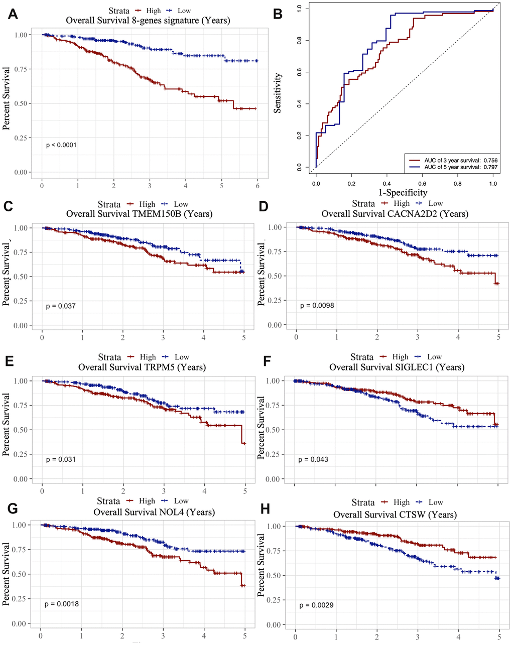 Survival analysis of microenvironment related prognostic genes. (A) Kaplan-Meier (KM) survival curve of 8 microenvironment related prognostic signature. (B) ROC (receiver operating characteristic) curve of 8 microenvironment related prognostic signature. (C–G) Kaplan-Meier (KM) survival curve of microenvironment related prognostic genes.