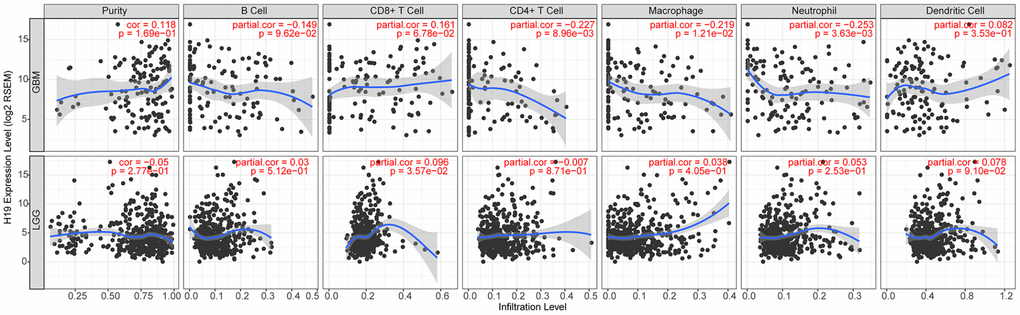 Correlation analysis between the expression level of H19 and immune infiltration.
