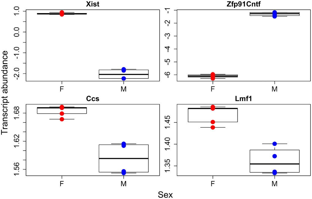 Individual transcripts with sex effects. Females in red, males in blue.