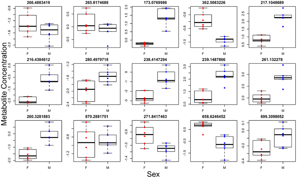 Individual metabolites with sex effects. Titles give the mass to charge ratio for each individual metabolite.