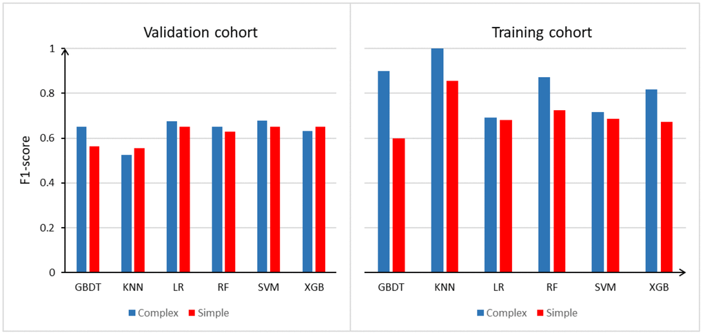 Model evaluation (F1-score) results based on the number of features across 6 models in training group and validation group. Abbreviation: GBDT: gradient boosting decision tree; KNN: k-nearest-neighbors; LR: logistic regression; RF: random forest; XGB: xgradient-boosting; SVM: support vector machine.