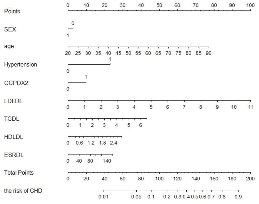 RA patients developed to CHD’s nomogram. The CHD nomogram was developed in the training cohort, with serum lipids, inflammatory markers, and serological status in RA patients. Abbreviation: LDL, low-density lipoprotein cholesterol; TC, total cholesterol; TG, triglycerides; HDL, high-density lipoprotein cholesterol; RF+, positive rheumatoid factor; CRP, C-reactive protein; Anti-CCP-positive, positive anti-cyclic citrullinated peptide antibody; ESR, erythrocyte sedimentation rate.
