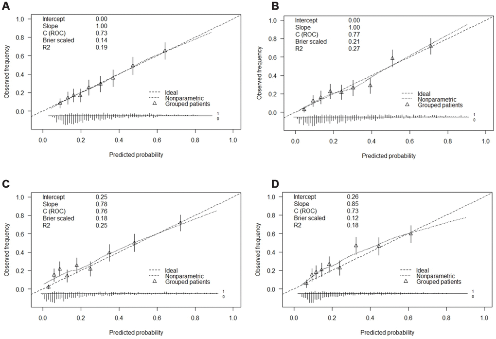 Calibration curves of the CHD and the model with the addition of sex and age prediction in each cohort. Abbreviation: (A) Calibration curve of the CHD in the simple model of the development cohort. (B) Calibration curve of the complex model with addition of adjusted sex and age in the development cohort. (C) Calibration curve of the CHD in the simple model of the validation cohort. (D) Calibration curve of the complex model with addition of adjusted sex and age in the validation cohort.