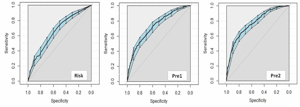 Diagnostic value for FRS and the clinical prediction model to predict CHD. Abbreviation: FRS, diagnostic value for FRS to predict CHD; Pre1, diagnostic value for simple clinical prediction model to predict CHD; Pre2, diagnostic value for complex clinical prediction model to predict CHD.