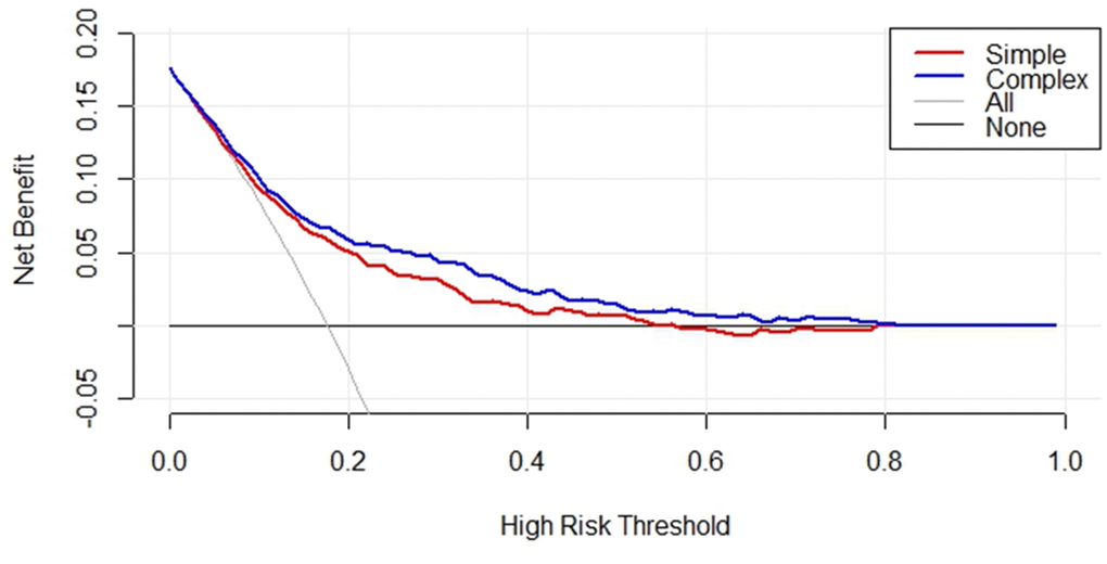 Decision curve analysis for serum lipids, inflammatory markers, and serological status in RA and CHD patients of the simple and complex model in the training cohorts. The y-axis represents the net benefit, the x-axis represents the high-risk threshold of CHD in RA patients. The red line represents the nomogram of predictors in simple model. The blue line represents the complex model with addition of sex and age. The gray line represents the assumption that all patients have CHD.