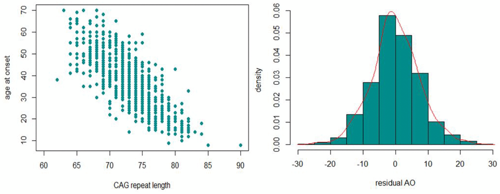 The inverse correlation between CAGexp and AO (left) and the distribution of residual AO (right) observed in our MJD cohort.