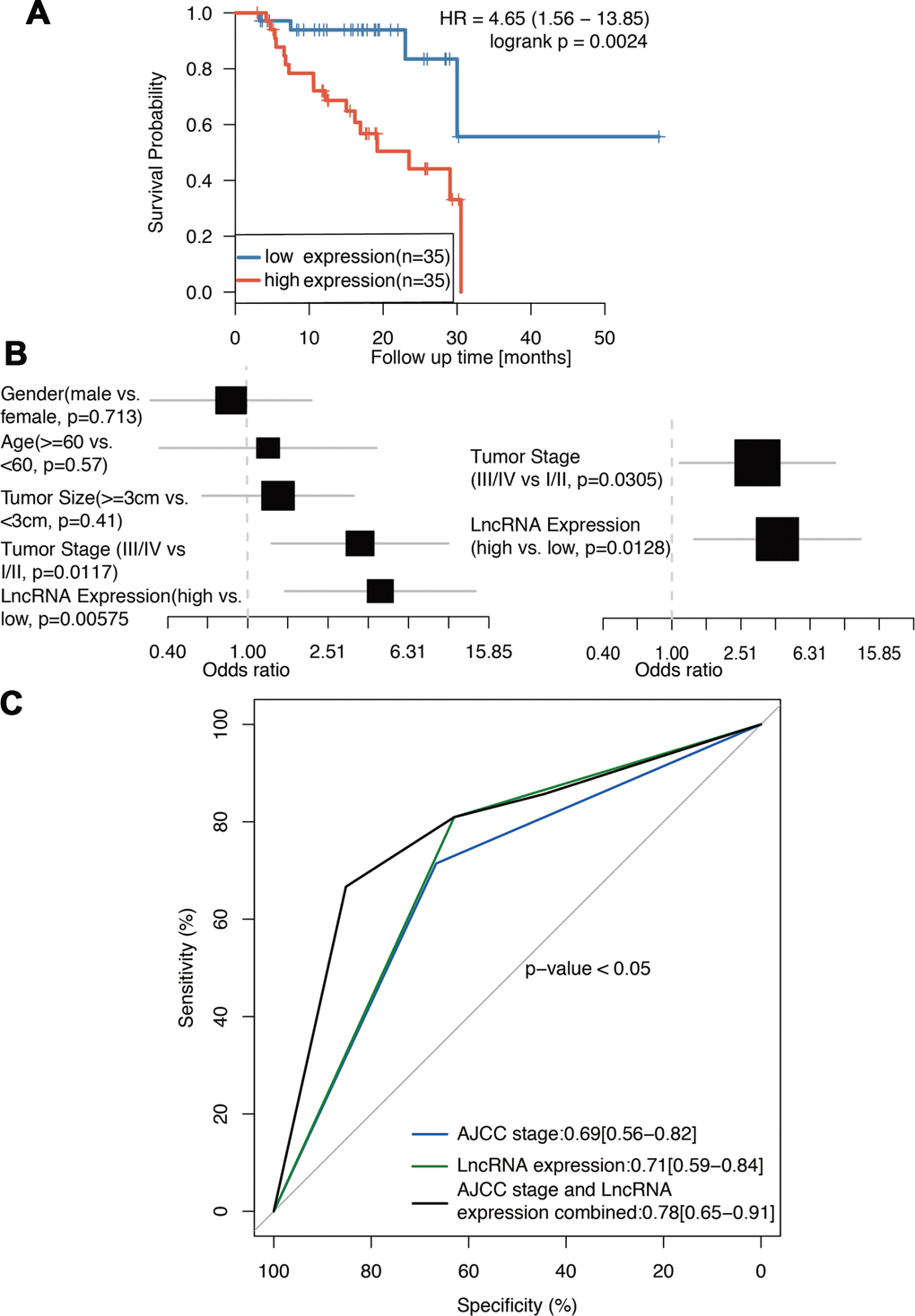 ENSG00000254041.1 is prognostics biomarker of PC. (A) Survival analysis of 70 PC patients with high and low expression of the ENSG00000254041.1 in our cohort. (B) Univariate and multivariate regression analyses (all bars correspond to the 95% confidence intervals). (C) ROC analysis of ENSG00000254041.1 expression level for survival prediction of patients with PC.