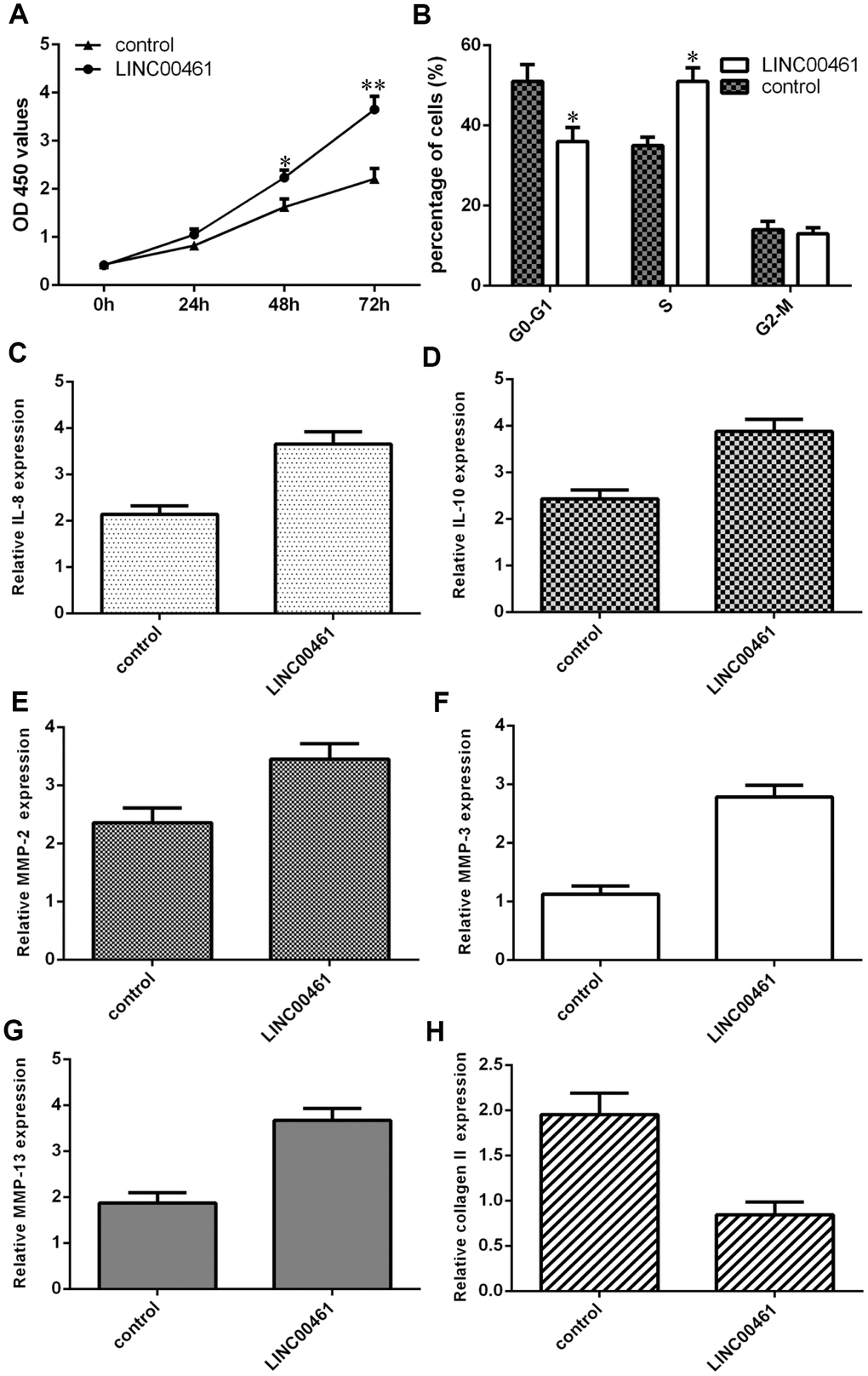 Elevated expression of LINC00461 induced chondrocyte proliferation, cell cycle progression, inflammation, and extracellular matrix (ECM) degradation. (A) Overexpression of LINC00461 enhanced cell proliferation in chondrocytes. (B) Elevated expression of LINC00461 increased cell cycle progression in chondrocytes. (C) IL-6 expression was upregulated in chondrocytes after LINC00461 treatment. (D) LINC00461 overexpression enhanced IL-10 expression in chondrocytes. (E) Ectopic expression of LINC00461 promoted MMP-2 expression in chondrocytes. (F) The expression level of MMP-3 was increased in chondrocytes after LINC00461 treatment. (G) Elevated expression of LINC00461 enhanced MMP-13 expression. (H) The expression of type II collagen was measured by qRT-PCR assay. *p