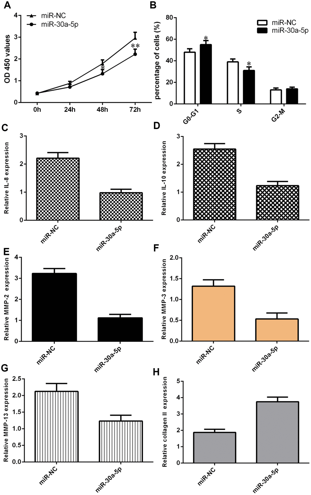 Ectopic expression of miR-30a-5p suppressed cell growth, cell cycle progression, inflammation and ECM degradation. (A) Overexpression of miR-30a-5p decreased cell proliferation in chondrocytes. (B) Elevated expression of miR-30a-5p suppressed the cell cycle in chondrocytes. (C) IL-6 expression was downregulated in chondrocytes after miR-30a-5p treatment. (D) miR-30a-5p overexpression inhibited IL-10 expression in chondrocytes. (E) Ectopic expression of miR-30a-5p decreased MMP-2 expression in chondrocytes. (F) The expression level of MMP-3 was decreased in chondrocytes after miR-30a-5p treatment. (G) Elevated expression of miR-30a-5p suppressed MMP-13 expression. (H) The expression of type II collagen was measured by qRT-PCR assay. *p
