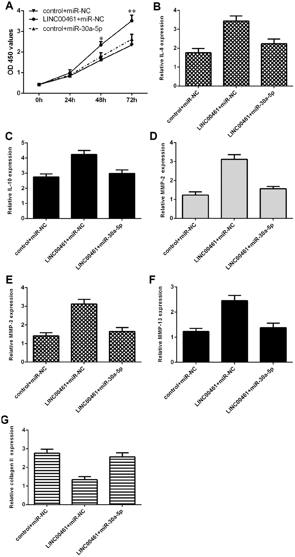 Overexpression of LINC00461 enhanced chondrocyte proliferation, cell cycle progression, inflammation, and ECM degradation by downregulating miR-30a-5p. (A) Cell proliferation was measured by CCK-8 assay. (B) Elevated expression of miR-30a-5p inhibited IL-8 in LINC00461-overexpressing chondrocytes. (C) The expression of IL-10 was determined by qRT-PCR assay. (D) Ectopic expression of miR-30a-5p decreased MMP-2 expression in LINC00461-overexpressing chondrocytes. (E) The expression of MMP-3 was measured by using qRT-PCR assay. (F) The expression of MMP-13 was measured by using qRT-PCR assay. (G) miR-30a-5p overexpression enhanced collagen II expression in LINC00461-overexpressing chondrocytes. *p