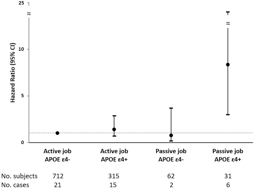 Joint effect of demand-control status and APOE ɛ4 on incident dementia among adults aged ≤72 years. Hazard ratios (HRs) and 95% confidence intervals (CIs) derived from Cox regression model adjusted for age, sex, education, heart diseases, leisure activity engagement, and early-life socioeconomic status. APOE ɛ4, apolipoprotein E ɛ4.