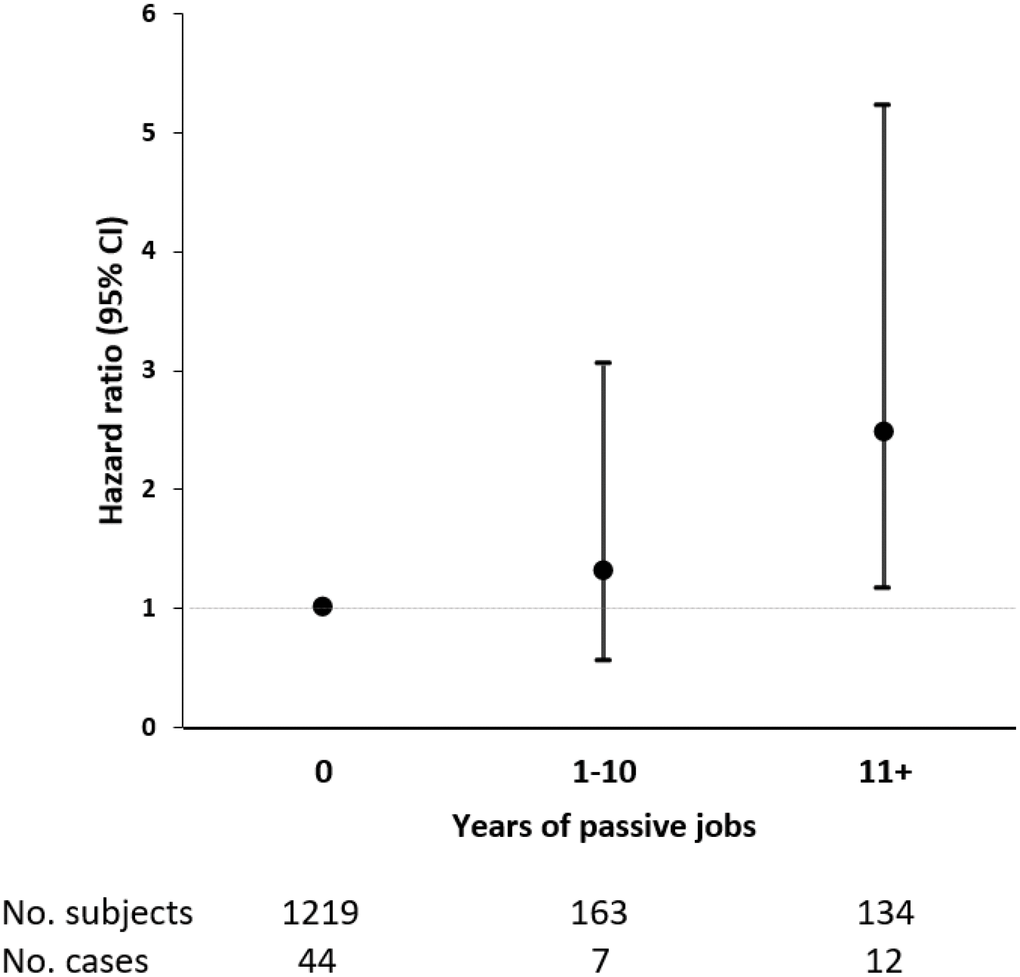 Hazard ratios (HRs) and 95% confidence intervals (CIs) of incident dementia associated with duration of passive jobs among adults aged ≤72 years. Cox regression model was adjusted for age, sex, education, heart diseases, leisure activity engagement, and early-life socioeconomic status.