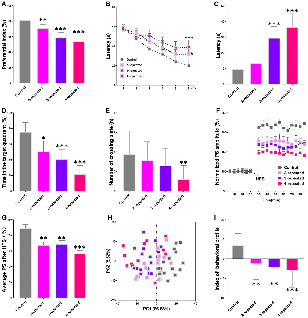 Repeated cerebral ischemia-reperfusion causes cognitive, memory, and long-term potentiation (LTP) decline in mice. (A–C) The novel object response test results show (A) preferential index after 1h training and latency in the (B) learning and (C) testing phases for control and repeated cerebral ischemia-reperfusion injury model group mice. (D, E) Morris water maze test results show (D) time spent in the target quadrant and (E) the number of crossing plate in the testing phase for control and repeated cerebral ischemia-reperfusion model group mice. (F) Population spike amplitudes and LTP induction is shown for control and repeated cerebral ischemia-reperfusion model mice. (G) The average population spike amplitudes are shown for the control and repeated cerebral ischemia-reperfusion model group mice. (H) Principal component analysis (PCA) of the data from behavioral and electrophysiological experiments in the control and repeated cerebral ischemia-reperfusion is shown. Each dot represents one mouse. (I) The mean PCA scores with or without choline are shown for control and repeated cerebral ischemia-reperfusion model group mice. Note: * denotes PPP