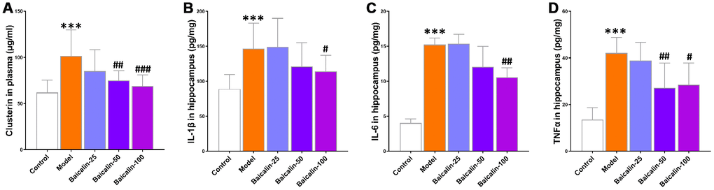 Baicalin decreases plasma clusterin levels and pro-inflammatory cytokines in the hippocampus of repeated cerebral ischemia-reperfusion model mice. (A) The plasma levels of clusterin, and (B) interleukin (IL)-1β, (C) IL-6, and (D) tumor necrosis factor α (TNFα) levels in the hippocampus of control, model, and baicalin-treated model group mice are shown. Note: *** denotes Pt-tests; # denotes P## denotes P### denotes P