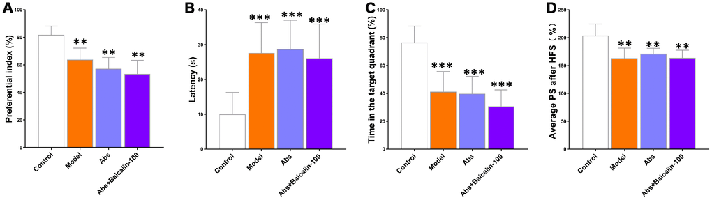 Baicalin improves cognition and LTP in repeated cerebral ischemia-reperfusion model mice via remodeling of gut microbiota. (A) Preferential index in the testing phase of the novel object recognition test after 1h training, (B) latency in the testing phase, (C) time spent in the target quadrant during the Morris water maze test, and (D) average population spike amplitudes are shown for control, model group mice treated with antibiotics, and model group mice treated with antibiotics plus baicalin. Note: ** denotes PP