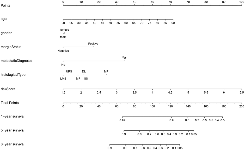 Nomogram for STS. STS: soft tissue sarcoma; LMS: leiomyosarcomas; UPS: undifferentiated pleomorphic sarcoma; MF: myxofibrosarcomas; DL: dedifferentiated liposarcomas; SS: synovial sarcomas; MP: malignant peripheral nerve sheath tumors.