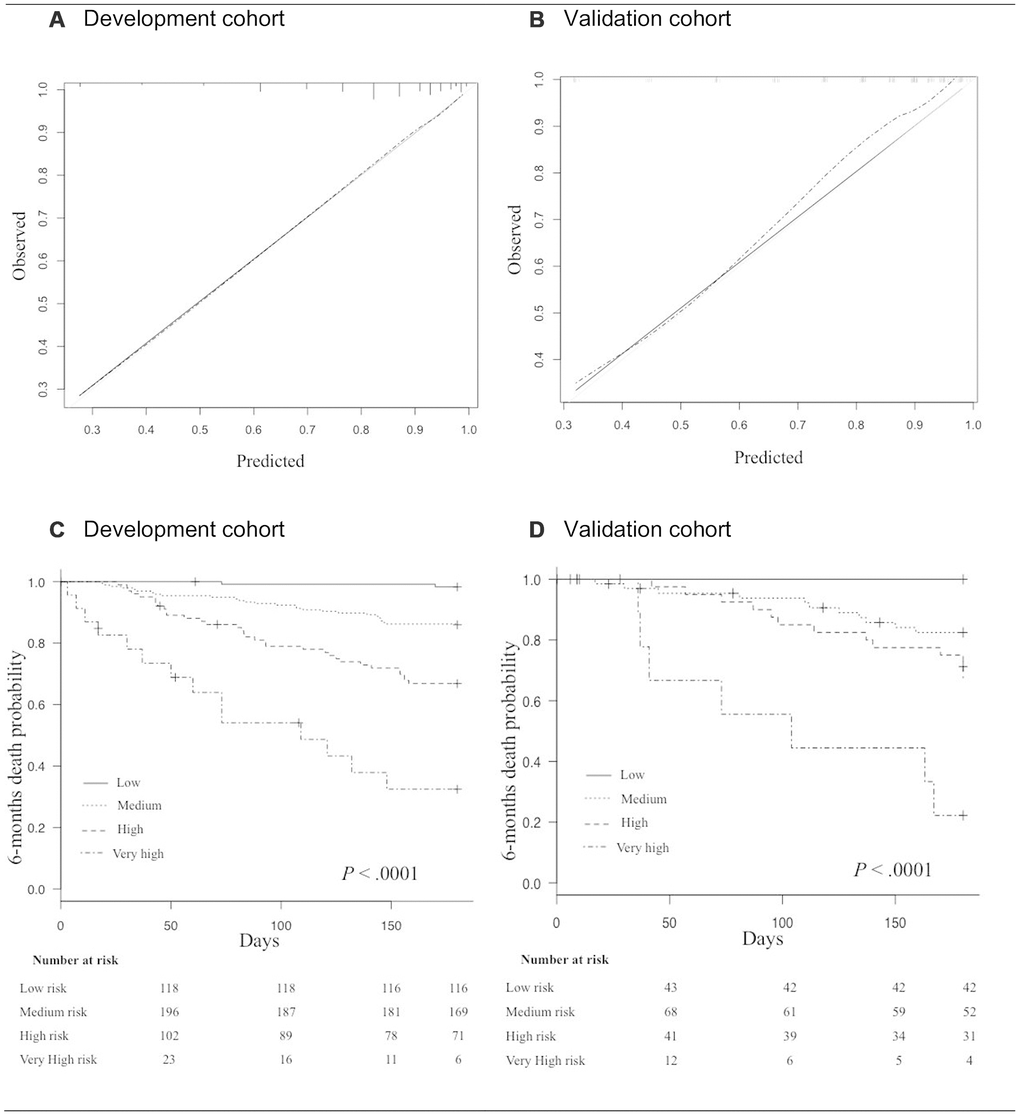 (A, B) Calibration curves in the development cohort (A), and in the validation cohort (B). The grey line indicates the ideal prediction; The black line indicates prediction with the GRADE; The dashed line indicates prediction with optimism correction. (C, D) Kaplan Meyer survival curves for 6-month mortality according to risk-groups in the development cohort (C), and in the validation cohort (D).