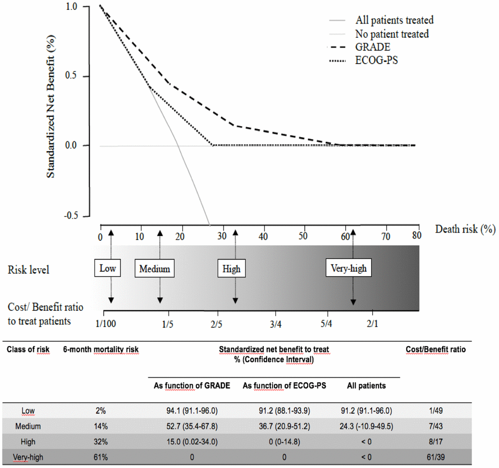 The decision curves show estimates of the SNB (%) over a range of probability thresholds used to categorize observations as “high risk”. The curves help to evaluate a treatment policy that recommends treatment for patients who are considered to be “high risk” by comparing the population impact of a risk-based policy to “treat all” (cross line in grey) and “treat none” (baseline) intervention policies. A model for prediction of early death (curves in black) according to ECOG-PS, and the GRADE. At a given risk threshold for early death, the graph gives the expected SNB per patient for “treat none”, “treat all”, and to treatment according to the ECOG-PS, and the GRADE, in relation to the related Cost/Benefit (C/B) ratio.