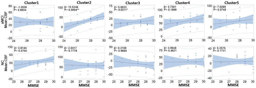 Correlation between the MMSE and mean CBF of each cluster in each group. The mean CBFs in right inferior temporal gyrus (Cluster 2), precuneus, and postcentral gyrus (Cluster 3) were positively correlated with MMSE in the aMCI but not NC group. β: Regression parameter; Solid line: line of best fit; Blue shadow: 95% confidence interval; Dashed line: 95% prediction interval. *. Correlation is significant at the 0.05 level (two-tailed). **. Correlation is significant at the 0.01 level (two-tailed).