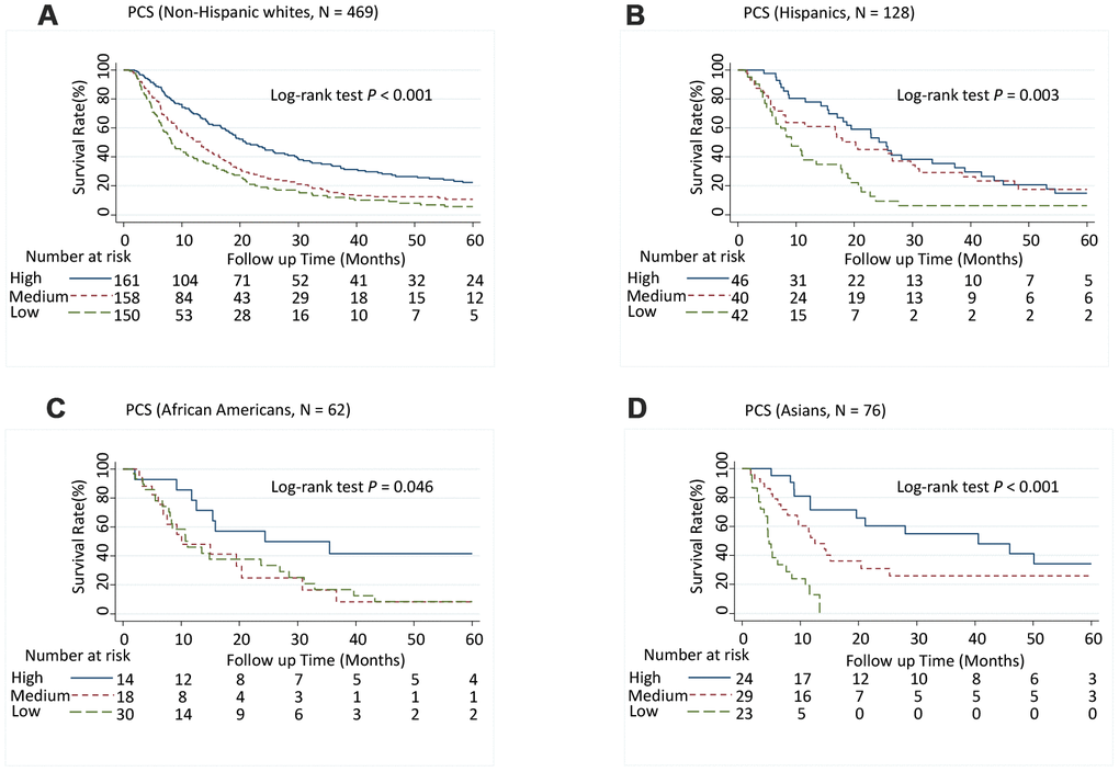 Five-year overall survival rates of hepatocellular carcinoma patients by Physical Component Summary (PCS) scores, stratified by race and ethnicity. (A) Non-Hispanic white (N = 469), (B) Hispanic (N = 128), (C) African American (N = 62), and (D) Asian (N = 76). PCS scores were categorized into tertiles. Higher scores indicate a better physical quality of life. PCS: High, ≥ 45.0; Medium, ≥ 30.5, 