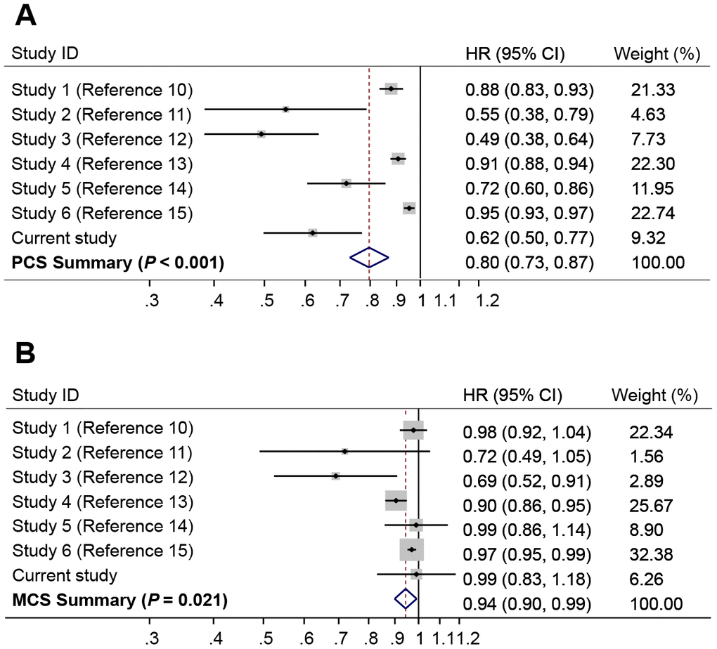 Forest plots of meta-analyses for the associations of risk of death with (A) Physical Component Summary (PCS) scores, and (B) Mental Component Summary (MCS) scores. The summary HR was estimated using random effects model.