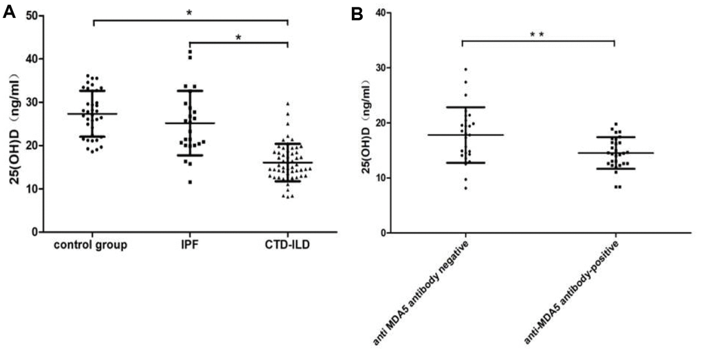 The level of 25(OH)D in the healthy control, IPF and CTD-ILD. (A) The mean level of 25(OH)D was 16.06±4.33 ng/ml in the CTD-ILD group, 25.18±7.43 ng/ml in the IPF group and 27.33±5.30 ng/ml in the control group. The serum 25(OH)D levels were obviously lower in patients with CTD-ILD compared with the IPF group (P B) The CTD-ILD groups were divided into two subgroups: anti-MDA5 antibody-positive and anti-MDA5 antibody-negative groups. A statistically significant difference in vitamin D levels was found in the two subgroups(P=0.006).