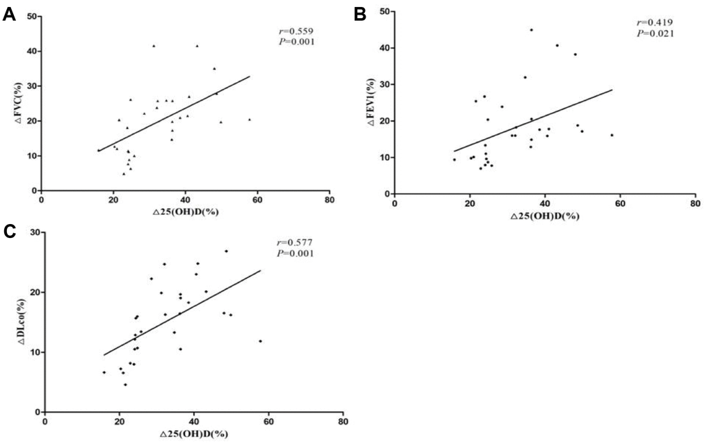 Correlation between vitamin D and lung function changes in patients with CTD-ILD. (A) The Δ25(OH)D(%) was positively correlated with ΔFVC(%) (r=0.559, P=0.001); (B) The Δ25(OH)D(%) was positively correlated with ΔFEV1(%) (r=0.559, P=0.001); (C) The Δ25(OH)D(%) was positively correlated with ΔDLCO-SB(%)(r = 0.559, P=0.001).