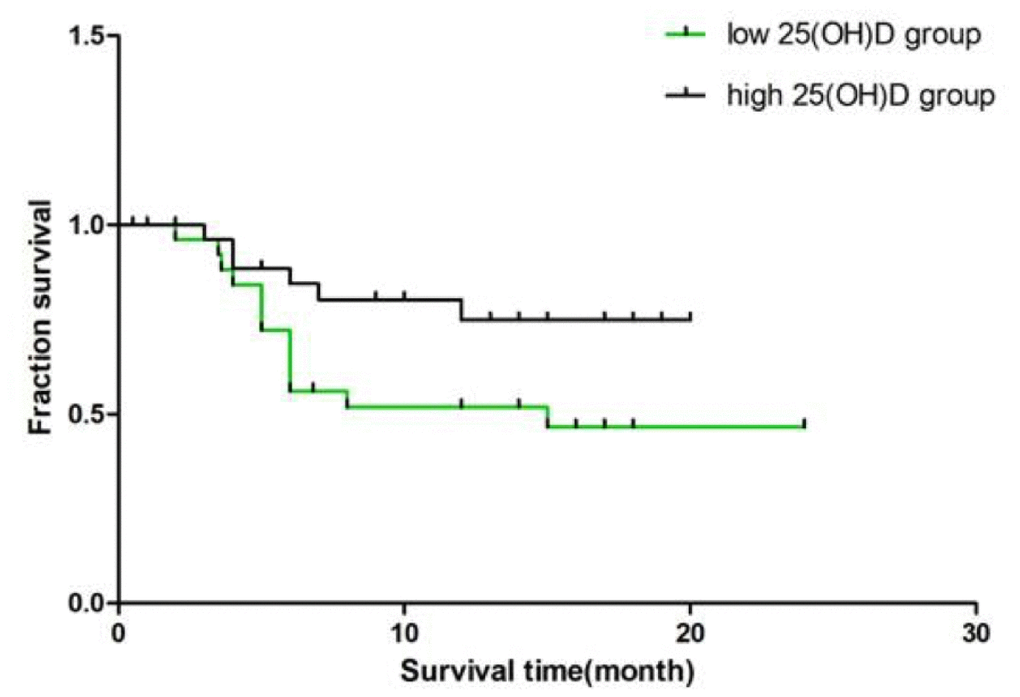 Survival of CTD-ILD patients in high 25(OH)D level group and low 25(OH)D level group. Using a median of serum 25(OH)D (14.98) as a standard, 85 patients with CTD-ILD were divided into high-level and low-level groups. The median survival time of patients with high serum 25(OH)D level in was 16.5 months (95%CI 14.6~18.4 months), significantly longer than the patients with low-level 25(OH)D level group (14.0 months, 95%CI 11.1 to 16.9 months) (P=0.007).