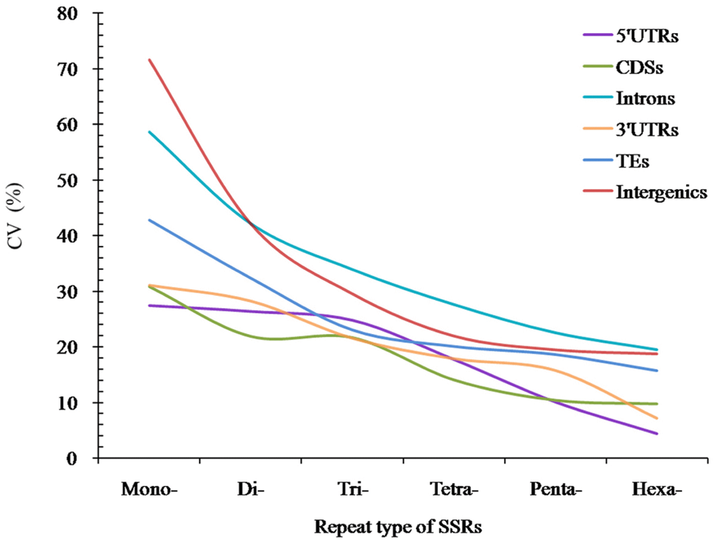 The CV analysis of RCN of P-SSRs in different genomic regions of FMD genome.