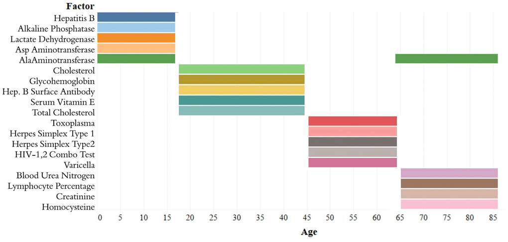 Top-5 variables (based on feature importance score) across age bins. The Top-5 variables based on feature importance scores across the four age groups ([1,18), [18,45), [45,65), 65+) are shown. The variables are different for each age group except for alanine aminotransferase, which is present in the top variables of both [1,18) and 65+ age groups.