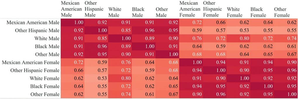 Correlations of feature importance scores across gender and race subgroups. Pairwise correlations between feature importance scores from random forest models trained on subsets of the data (separated by gender and race/ethnicity). Correlations are consistently stronger across race groups for the same gender.