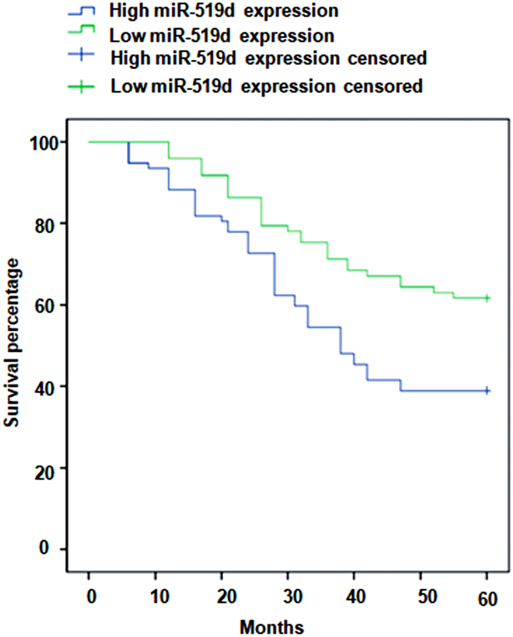 Kaplan-Meier curves stratified according to serum miR-519d levels.