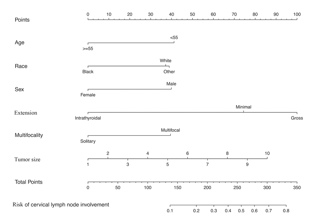 Nomogram for predicting CRLNI in PTMC patients. CRLNI=cervical regional lymph node involvement.