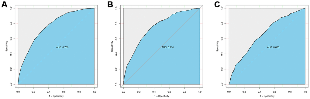 ROC curve analysis to predict CRLNI in PTMC patients. (A) ROC curve for the training set. (B) ROC curve for the internal testing set. (C) ROC curve for the external testing set. AUC=area under ROC curve; ROC= receiver operating characteristic.