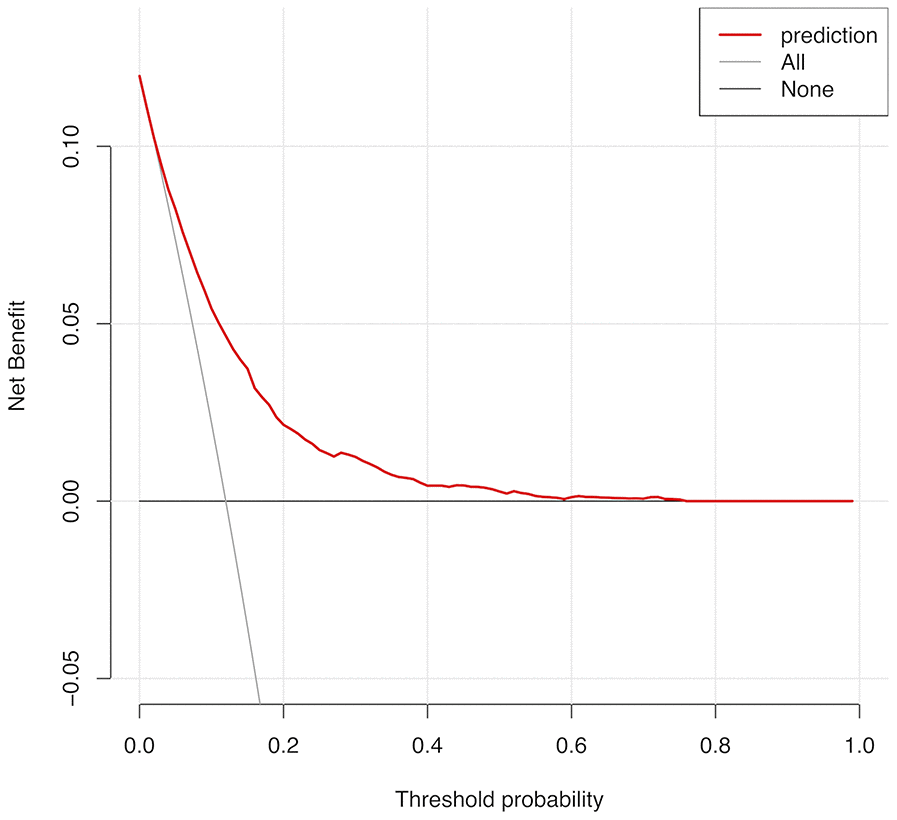 Decision curve analysis for CRLNI in PTMC patients. The y-axis represents the net benefit. The red line represents the nomogram of CRLNI. The grey line displays the assumption that all patients have CRLNI. The black line represents the assumption that no patients have CRLNI. The decision curve showed that predicting the CRLNI risk applying this nomogram would be better than having all patients or none patients treated by this nomogram with a range of the threshold probability between >1% and 