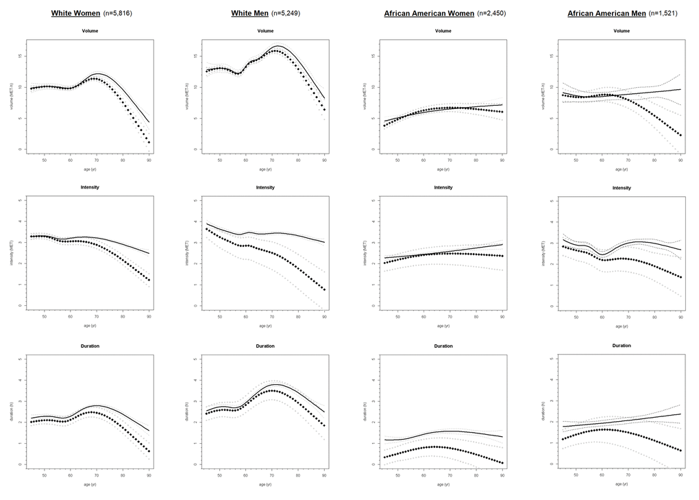 Longitudinal trajectories of average weekly LTPA volume, intensity, and duration from age 45 to 90 in ARIC Study participants (N = 15,036) from joint models* (diamond symbol) and corresponding mixed models† (solid fill), by race and sex. * Trajectories accounting for informative censoring generated through Markov chain Monte-Carlo simulation. † Trajectories fit using only available data (whilst attrition assumed ignorable) via maximum likelihood estimation.